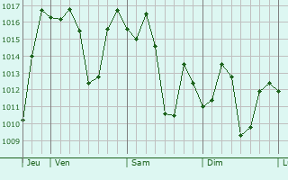 Graphe de la pression atmosphrique prvue pour Shanyang
