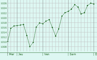 Graphe de la pression atmosphrique prvue pour Ermelo