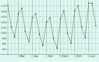 Graphe de la pression atmosphrique prvue pour Vctor Rosales