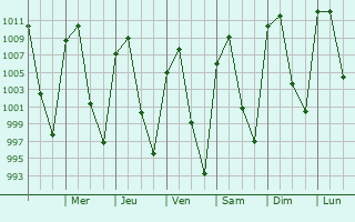 Graphe de la pression atmosphrique prvue pour Yuriria