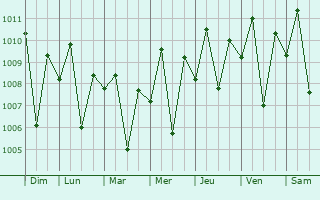 Graphe de la pression atmosphrique prvue pour Poso