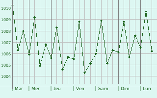 Graphe de la pression atmosphrique prvue pour Obock