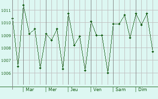 Graphe de la pression atmosphrique prvue pour Lunsar