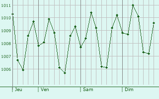 Graphe de la pression atmosphrique prvue pour Sembakung