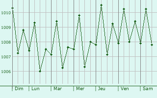 Graphe de la pression atmosphrique prvue pour Magsaysay