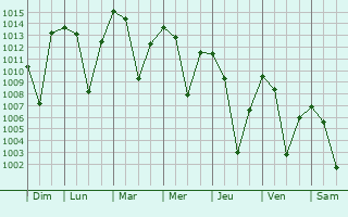 Graphe de la pression atmosphrique prvue pour Hinis