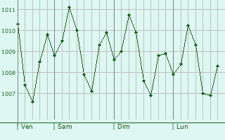 Graphe de la pression atmosphrique prvue pour Obong