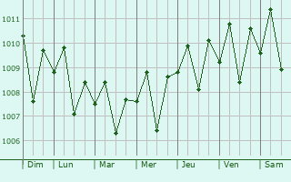 Graphe de la pression atmosphrique prvue pour Amugan
