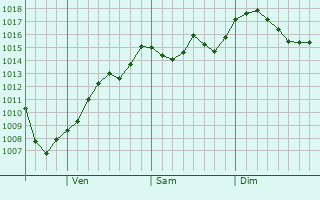 Graphe de la pression atmosphrique prvue pour Waller