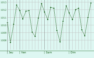 Graphe de la pression atmosphrique prvue pour Santa Cruz do Capibaribe