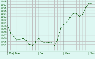 Graphe de la pression atmosphrique prvue pour Karlovo