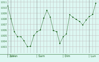 Graphe de la pression atmosphrique prvue pour Pryor