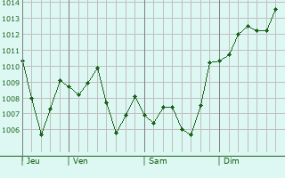 Graphe de la pression atmosphrique prvue pour Oued Sly
