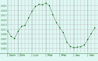 Graphe de la pression atmosphrique prvue pour Bliesbruck