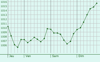 Graphe de la pression atmosphrique prvue pour Ancne