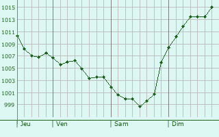 Graphe de la pression atmosphrique prvue pour Saint-Pardoux-du-Breuil