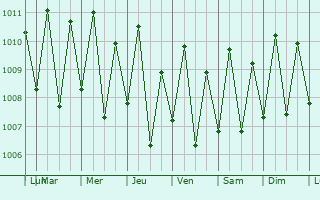 Graphe de la pression atmosphrique prvue pour Taiohae