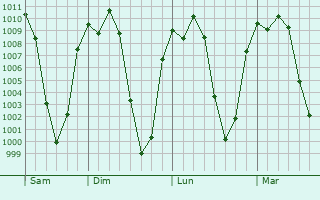 Graphe de la pression atmosphrique prvue pour Adis `Alem