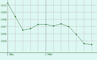 Graphe de la pression atmosphrique prvue pour Immenstaad am Bodensee