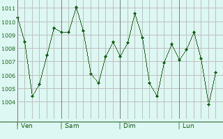 Graphe de la pression atmosphrique prvue pour Taramangalam