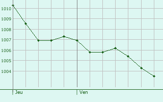 Graphe de la pression atmosphrique prvue pour Castelviel