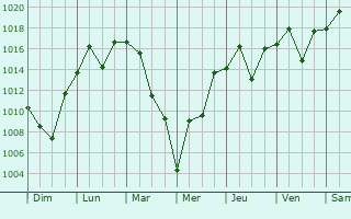 Graphe de la pression atmosphrique prvue pour Himeji
