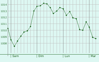 Graphe de la pression atmosphrique prvue pour San Mauro Pascoli