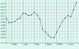 Graphe de la pression atmosphrique prvue pour Juvigny-sous-Andaine