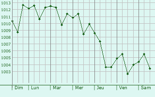 Graphe de la pression atmosphrique prvue pour Kiziltepe