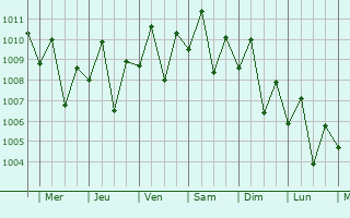 Graphe de la pression atmosphrique prvue pour Guiljungan