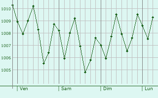 Graphe de la pression atmosphrique prvue pour Bori