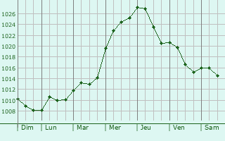 Graphe de la pression atmosphrique prvue pour Kleinwallstadt