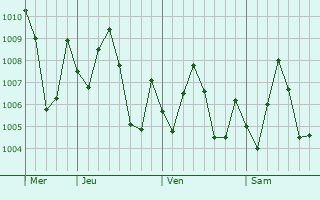 Graphe de la pression atmosphrique prvue pour Sittwe