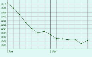 Graphe de la pression atmosphrique prvue pour Le Mesnil-Robert