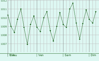 Graphe de la pression atmosphrique prvue pour San Bernardo del Viento