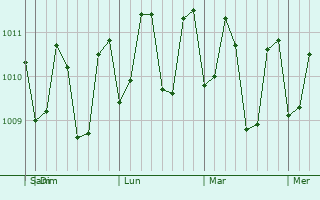 Graphe de la pression atmosphrique prvue pour Pandan