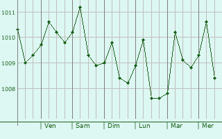Graphe de la pression atmosphrique prvue pour San Estanislao