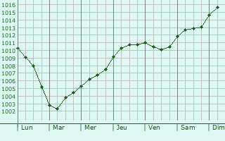 Graphe de la pression atmosphrique prvue pour Oosterhout