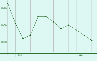 Graphe de la pression atmosphrique prvue pour Velsen-Zuid
