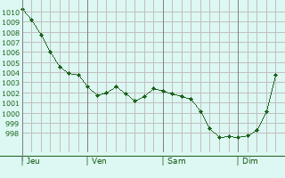 Graphe de la pression atmosphrique prvue pour Ngreville