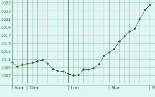 Graphe de la pression atmosphrique prvue pour Rmy