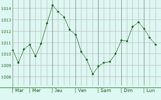 Graphe de la pression atmosphrique prvue pour Sassari
