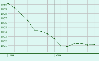 Graphe de la pression atmosphrique prvue pour Locmaria-Berrien