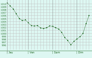 Graphe de la pression atmosphrique prvue pour Anctoville-sur-Boscq