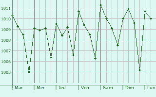 Graphe de la pression atmosphrique prvue pour Sanniquellie