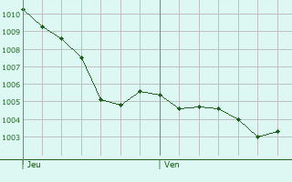 Graphe de la pression atmosphrique prvue pour La Fort-de-Tess