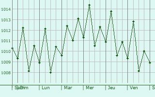 Graphe de la pression atmosphrique prvue pour Alenquer