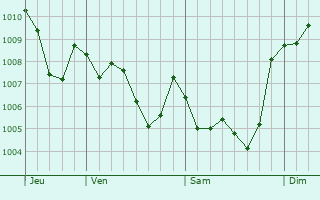 Graphe de la pression atmosphrique prvue pour Sallent