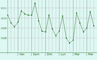 Graphe de la pression atmosphrique prvue pour Puebloviejo