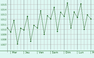 Graphe de la pression atmosphrique prvue pour Kununurra